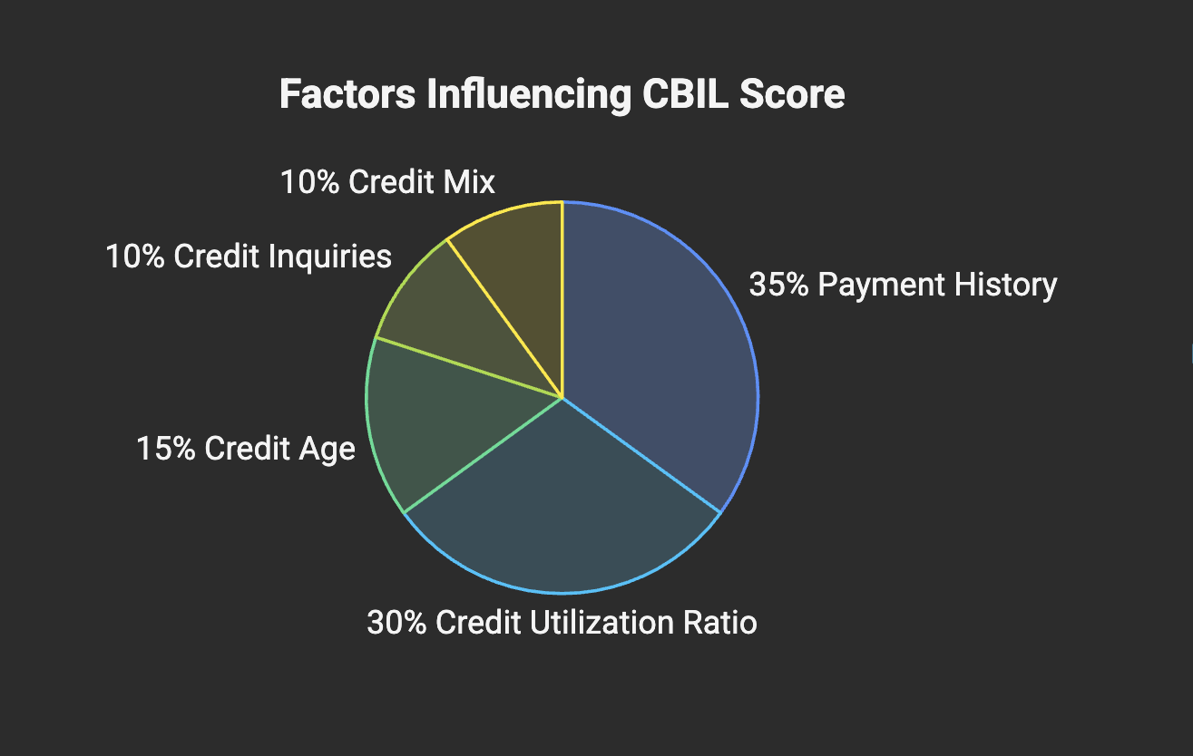 How CBIL Score is Calculated